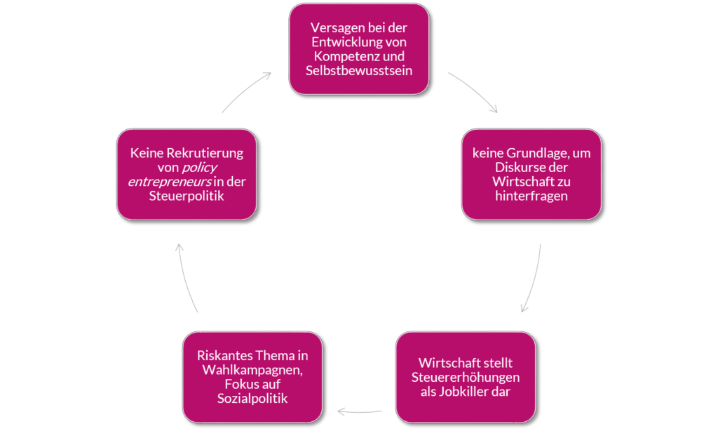 Teufelskreis Steuerkompetenz