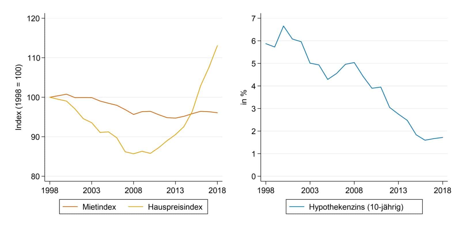 Abbildung-3-Mieten-Haeuserpreise-und-Hypothekenzinsen