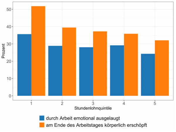 Arbeitsbedingte Belastung – Anteil nach Stundenlohngruppe