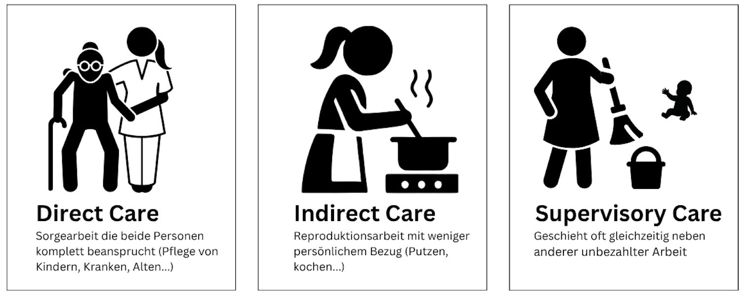 Formen von Care